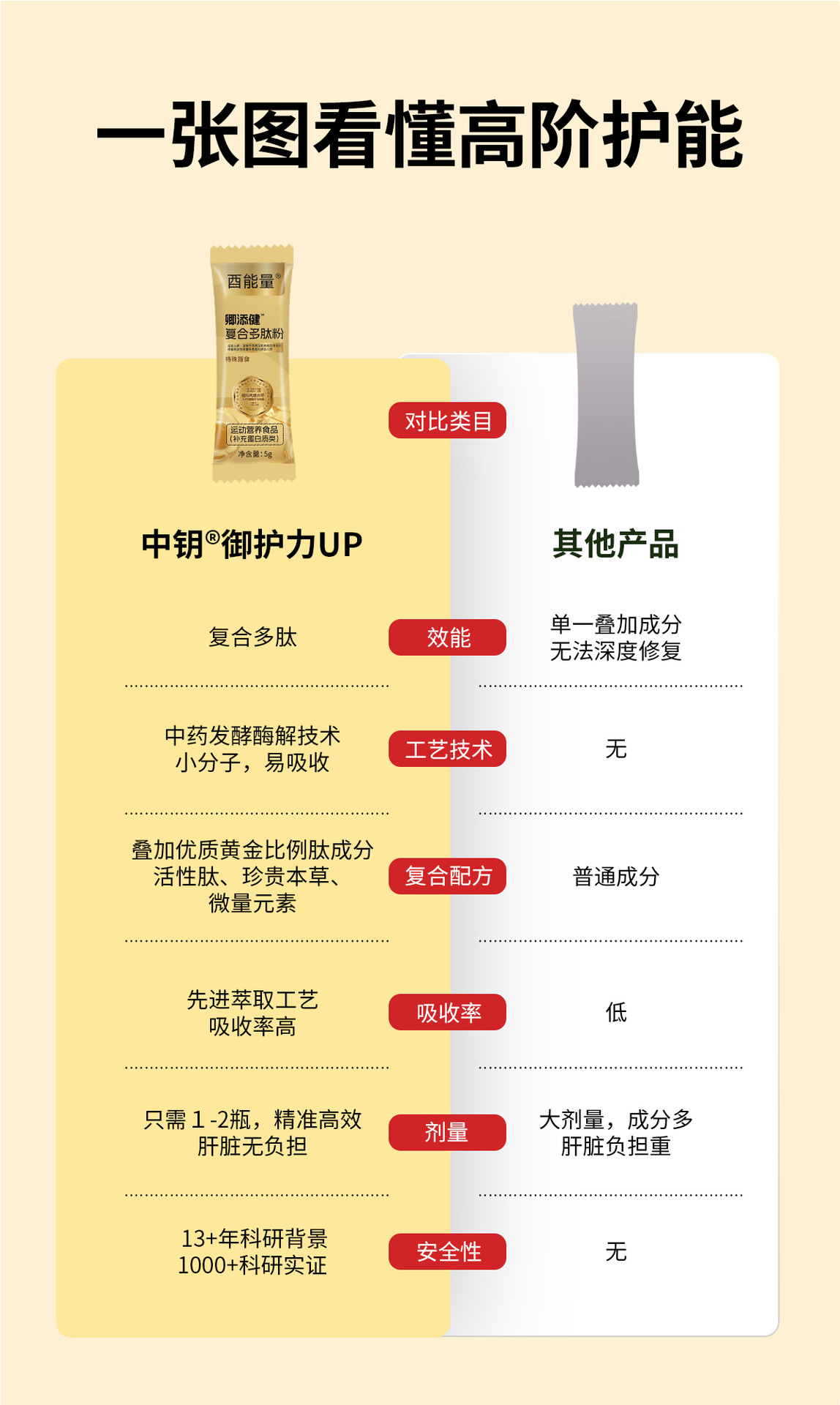 复合多肽粉特殊膳食定制 补充蛋白质类代工 运动营养特膳食品工厂